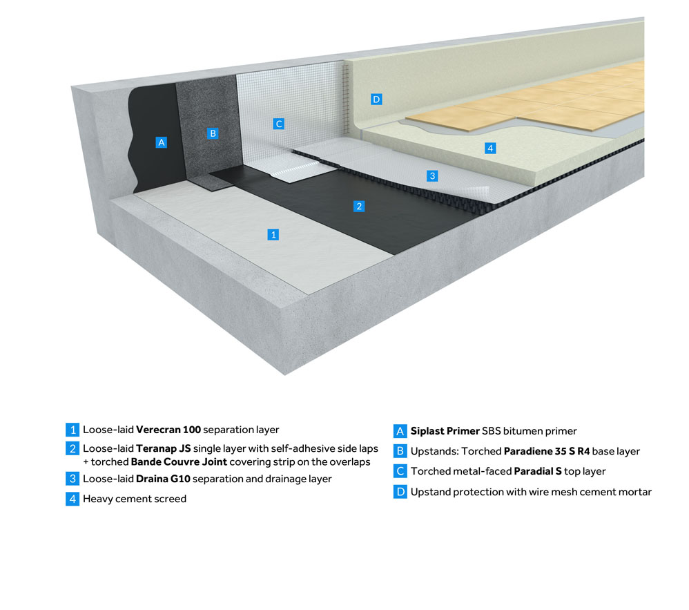 Singleply SBSmodified bitumen system BMI International